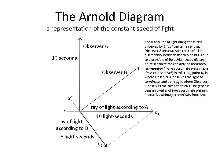 The Arnold Diagram a representation of the constant speed of light Observer A 10