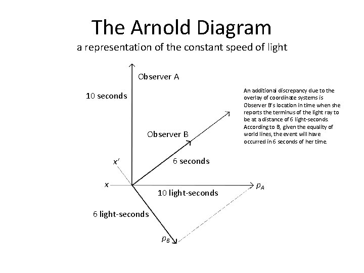 The Arnold Diagram a representation of the constant speed of light Observer A 10