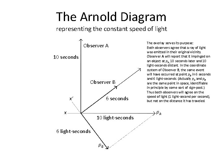 The Arnold Diagram representing the constant speed of light Observer A 10 seconds Observer