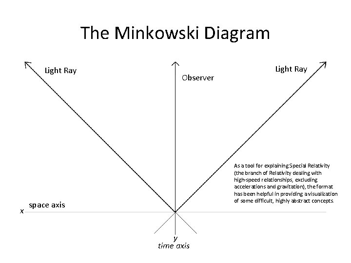 The Minkowski Diagram Light Ray x Observer Light Ray As a tool for explaining