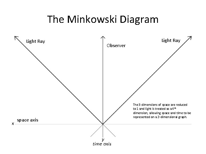 The Minkowski Diagram Light Ray x Observer Light Ray The 3 dimensions of space