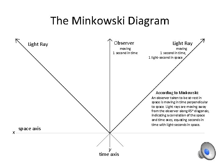 The Minkowski Diagram Light Ray Observer moving 1 second in time Light Ray moving