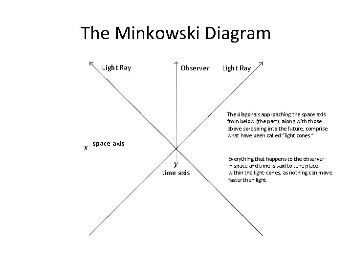 The Minkowski Diagram Light Ray Observer Light Ray The diagonals approaching the space axis