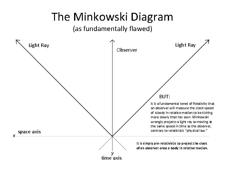 The Minkowski Diagram (as fundamentally flawed) Light Ray Observer BUT: x It is a