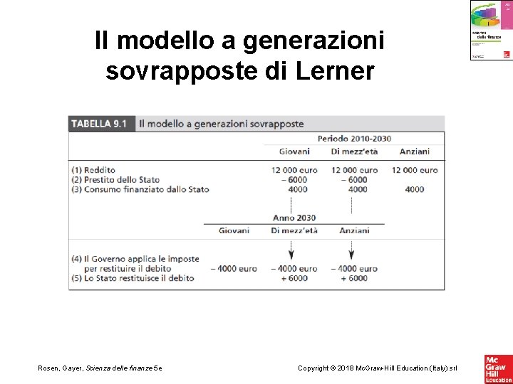 Il modello a generazioni sovrapposte di Lerner Rosen, Gayer, Scienza delle finanze 5 e