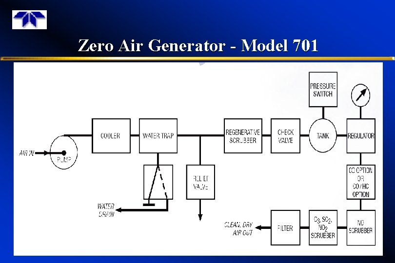 Zero Air Generator - Model 701 21 