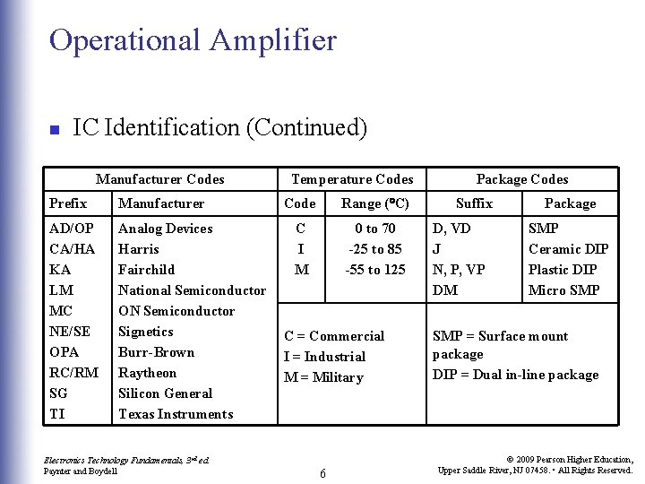 Operational Amplifier n IC Identification (Continued) Manufacturer Codes Prefix Manufacturer AD/OP CA/HA KA LM Operational Amplifier n IC Identification (Continued) Manufacturer Codes Prefix Manufacturer AD/OP CA/HA KA LM