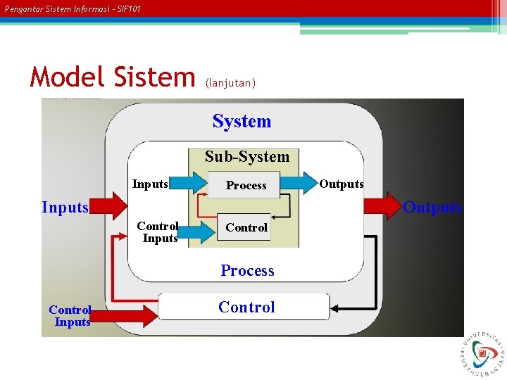 Pengantar Sistem Informasi – SIF 101 Model Sistem (lanjutan) System Sub-System Inputs Process Inputs