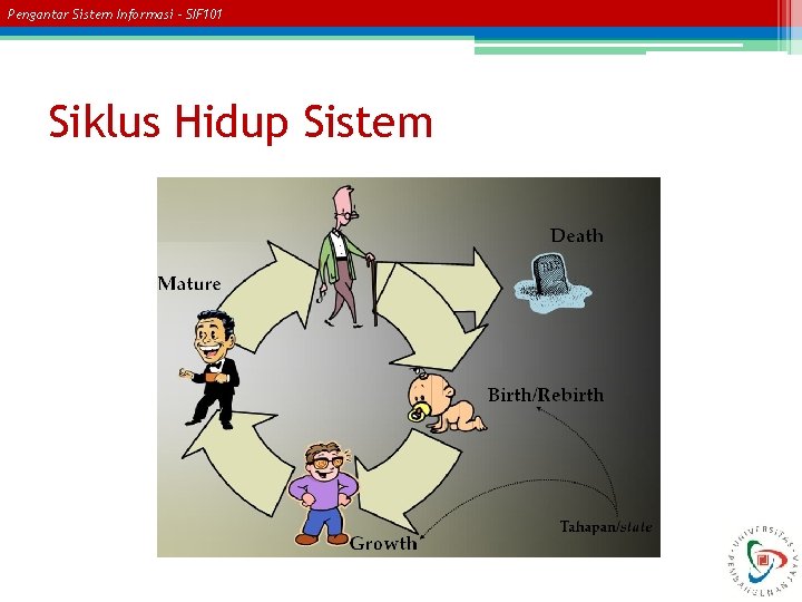 Pengantar Sistem Informasi – SIF 101 Siklus Hidup Sistem 