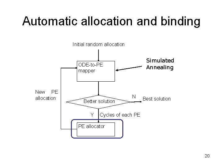 Automatic allocation and binding Initial random allocation Simulated Annealing ODE-to-PE mapper New PE allocation