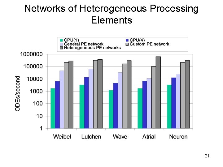 Networks of Heterogeneous Processing Elements 21 