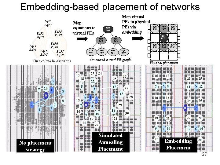 Embedding-based placement of networks Eq. P 1 Eq. V 1 Eq. P 3 Eq.
