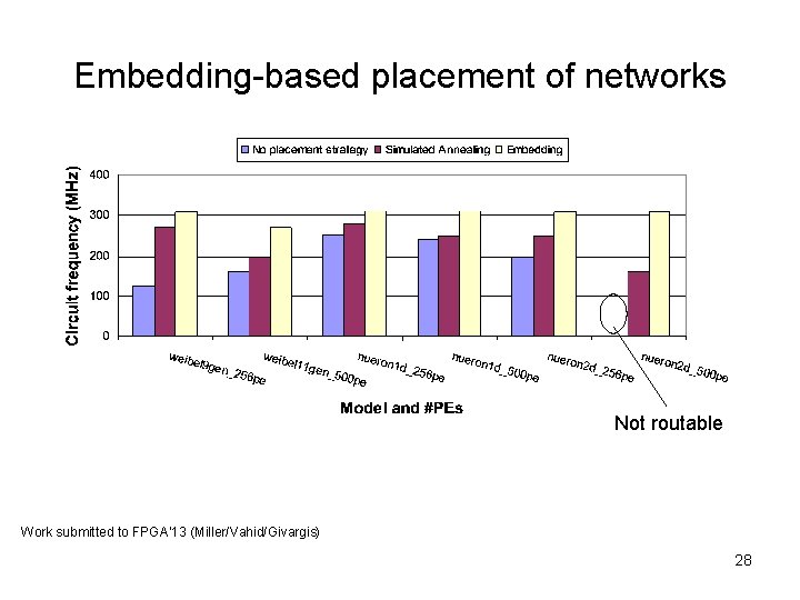 Embedding-based placement of networks Not routable Work submitted to FPGA'13 (Miller/Vahid/Givargis) 28 
