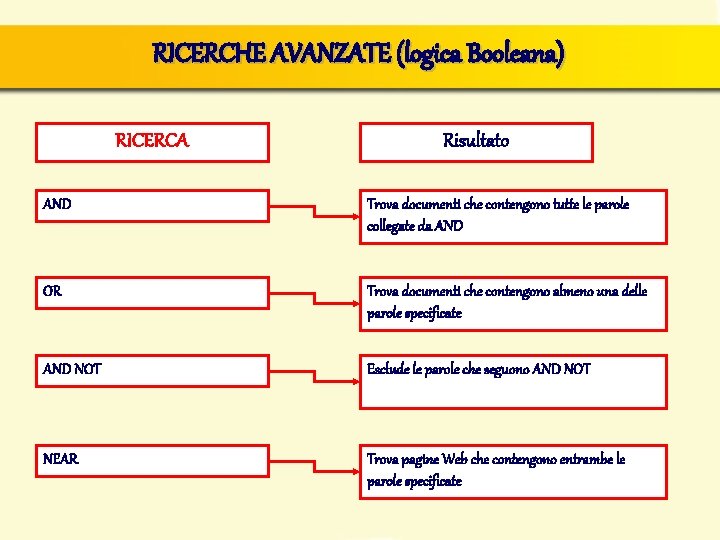 RICERCHE AVANZATE (logica Booleana) RICERCA Risultato AND Trova documenti che contengono tutte le parole