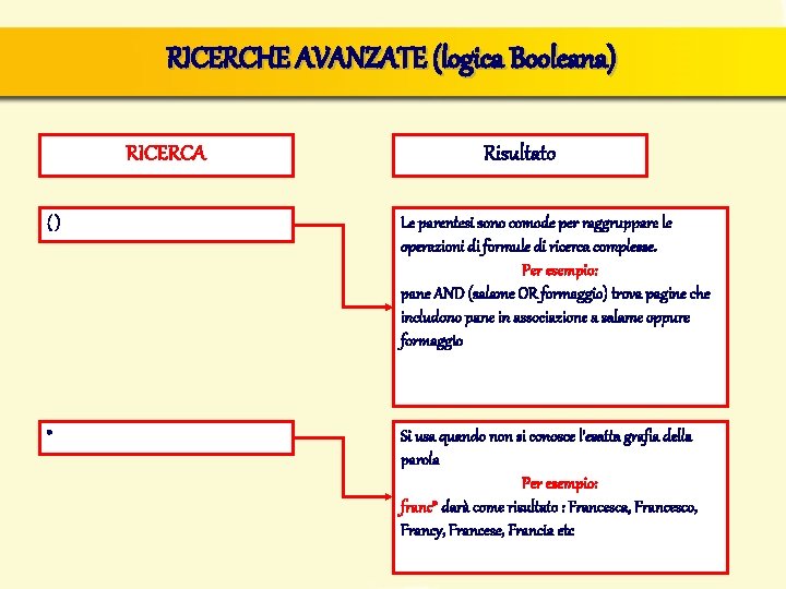 RICERCHE AVANZATE (logica Booleana) RICERCA Risultato () Le parentesi sono comode per raggruppare le