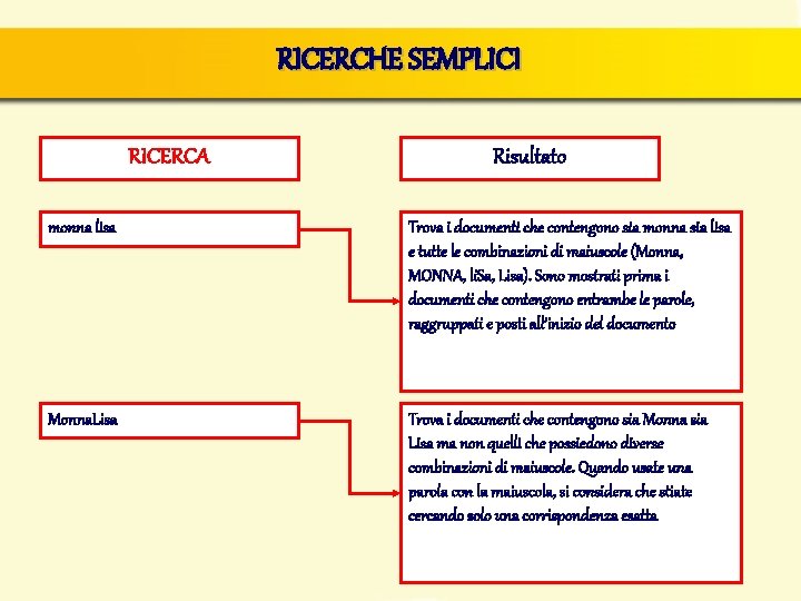 RICERCHE SEMPLICI RICERCA Risultato monna lisa Trova i documenti che contengono sia monna sia