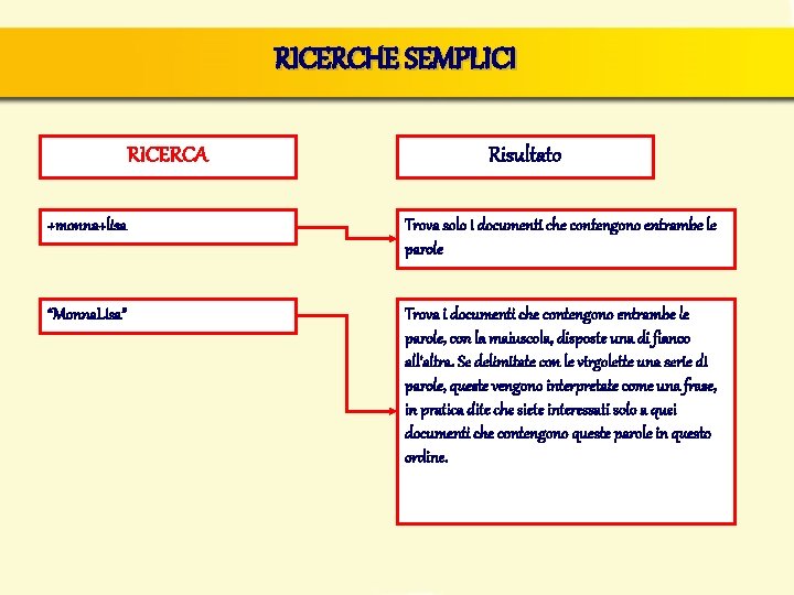 RICERCHE SEMPLICI RICERCA Risultato +monna+lisa Trova solo i documenti che contengono entrambe le parole