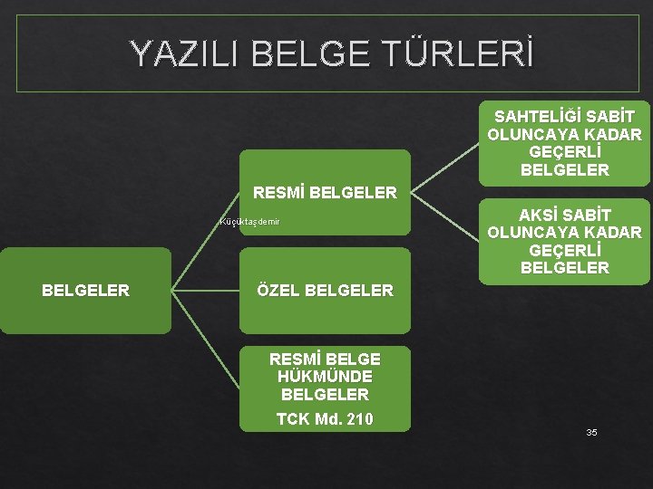 YAZILI BELGE TÜRLERİ SAHTELİĞİ SABİT OLUNCAYA KADAR GEÇERLİ BELGELER RESMİ BELGELER Küçüktaşdemir BELGELER AKSİ