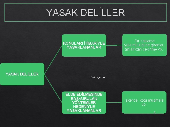 YASAK DELİLLER KONULARI İTİBARİYLE YASAKLANANLAR YASAK DELİLLER Sır saklama yükümlülüğüne girenler, tanıklıktan çekinme vb.