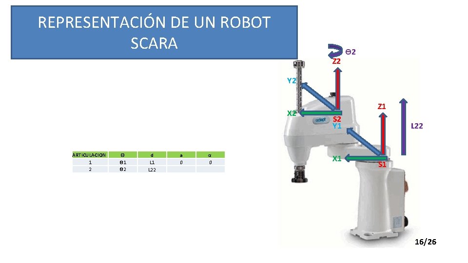 REPRESENTACIÓN DE UN ROBOT SCARA Z 2 ϴ 2 Y 2 X 2 ARTICULACION