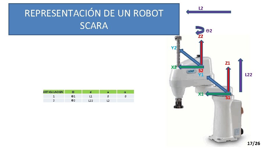 L 2 REPRESENTACIÓN DE UN ROBOT SCARA Z 2 ϴ 2 Y 2 X