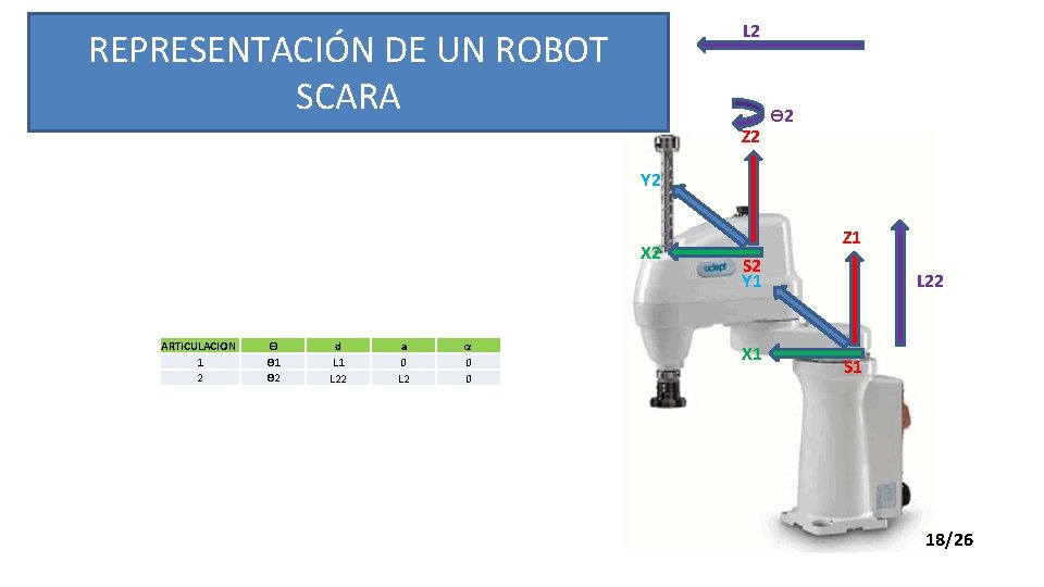 L 2 REPRESENTACIÓN DE UN ROBOT SCARA Z 2 ϴ 2 Y 2 X