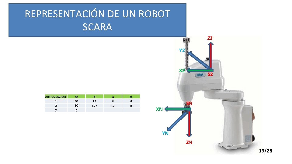 REPRESENTACIÓN DE UN ROBOT SCARA Z 2 Y 2 X 2 ARTICULACION 1 2