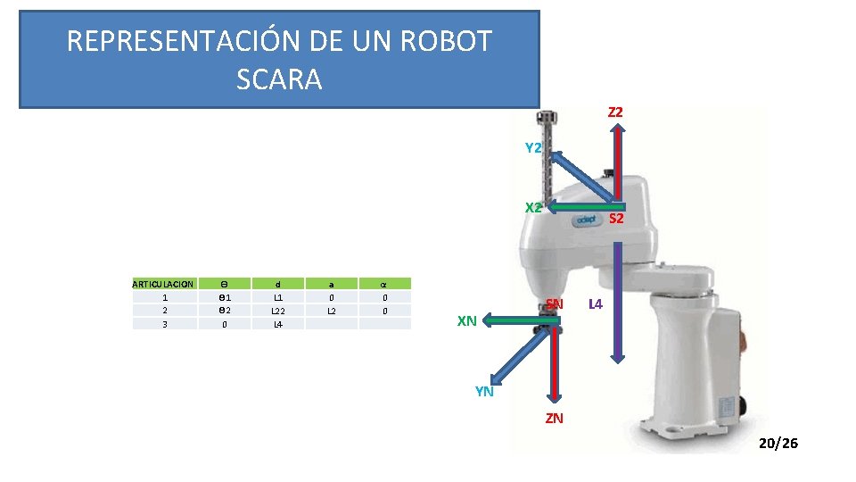 REPRESENTACIÓN DE UN ROBOT SCARA Z 2 Y 2 X 2 ARTICULACION 1 2