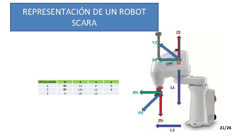 REPRESENTACIÓN DE UN ROBOT SCARA Z 2 Y 2 X 2 ARTICULACION ARTICULACIOIN 1