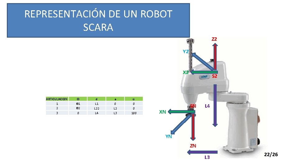 REPRESENTACIÓN DE UN ROBOT SCARA Z 2 Y 2 X 2 ARTICULACION ARTICULACIOIN 1