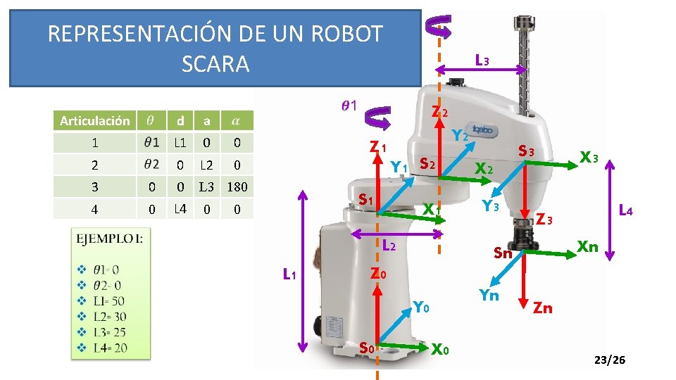 REPRESENTACIÓN DE UN ROBOT SCARA Z 2 Articulación d a 1 L 1 0