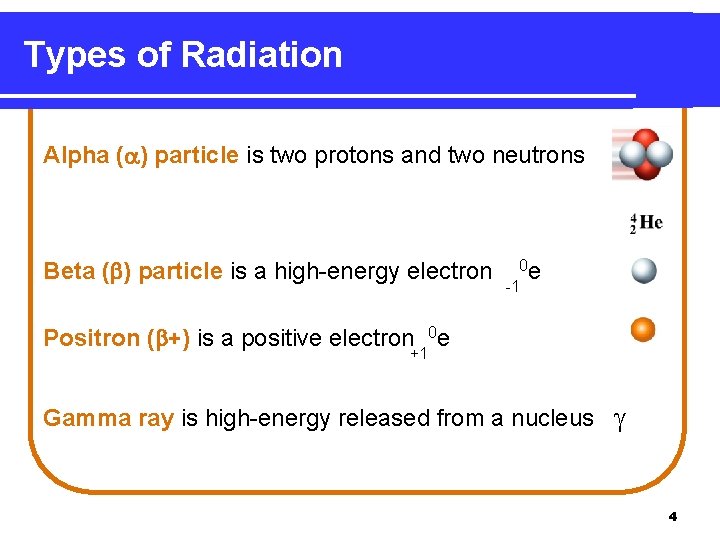 Types of Radiation Alpha ( ) particle is two protons and two neutrons Beta