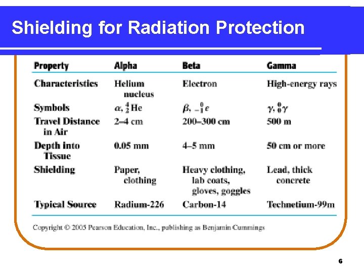 Shielding for Radiation Protection 6 