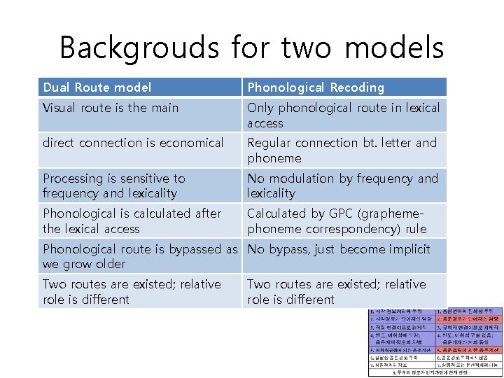 Backgrouds for two models Dual Route model Phonological Recoding Visual route is the main