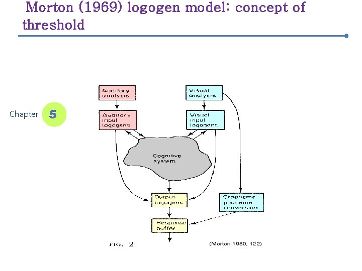 Morton (1969) logogen model: concept of threshold Chapter 5 