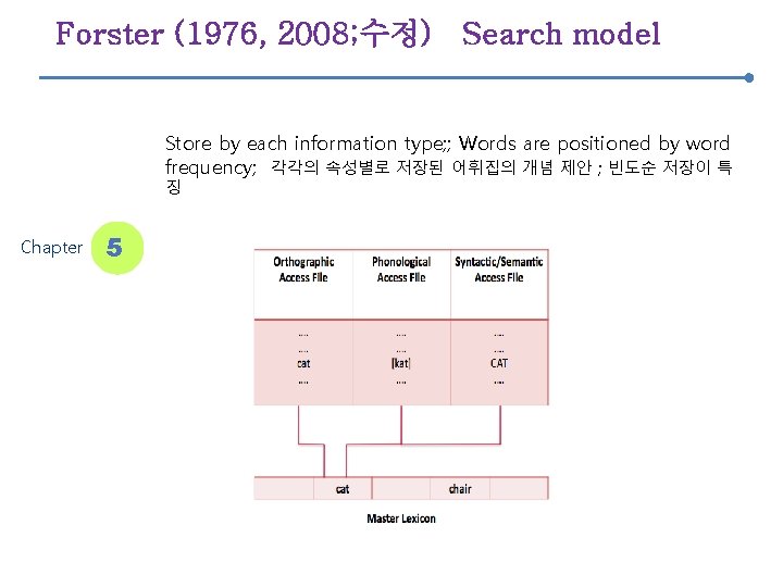 Forster (1976, 2008; 수정) Search model Store by each information type; ; Words are