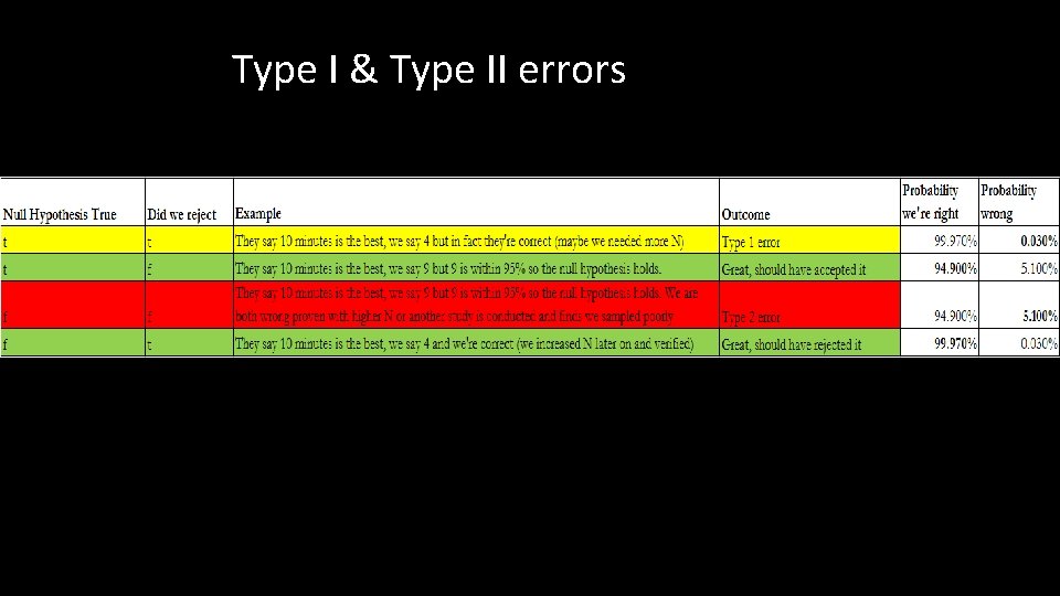 Type I & Type II errors 