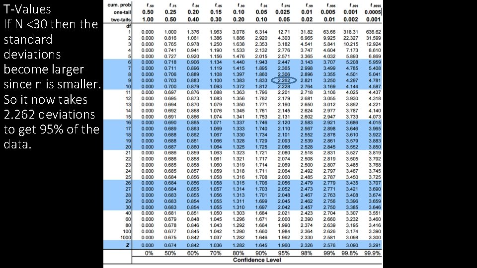 T-Values If N <30 then the standard deviations become larger since n is smaller.