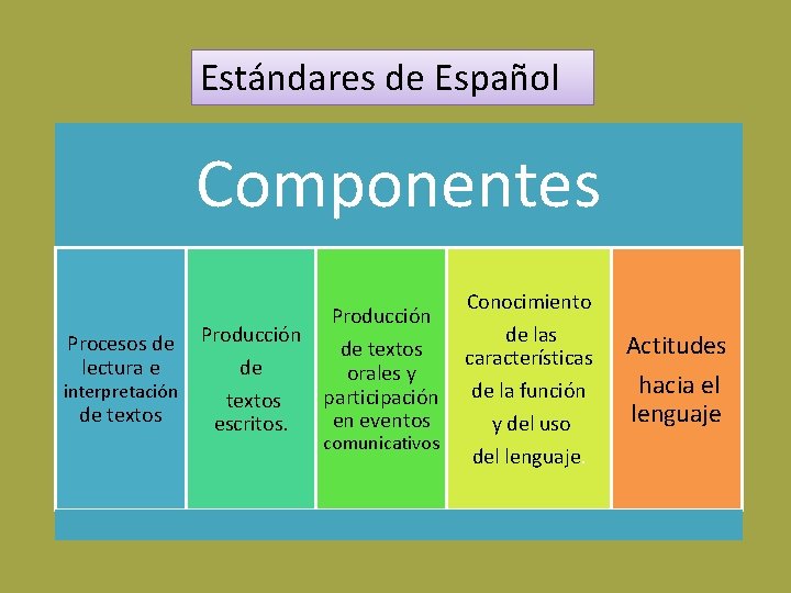 Estándares de Español Componentes Procesos de lectura e Producción de de textos escritos. interpretación