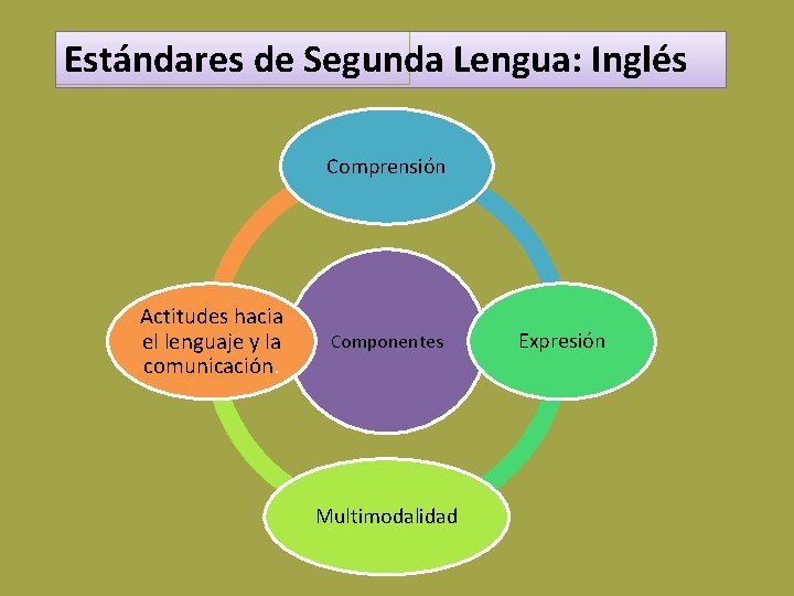 Estándares de Segunda Lengua: Inglés Comprensión Actitudes hacia el lenguaje y la comunicación. Componentes