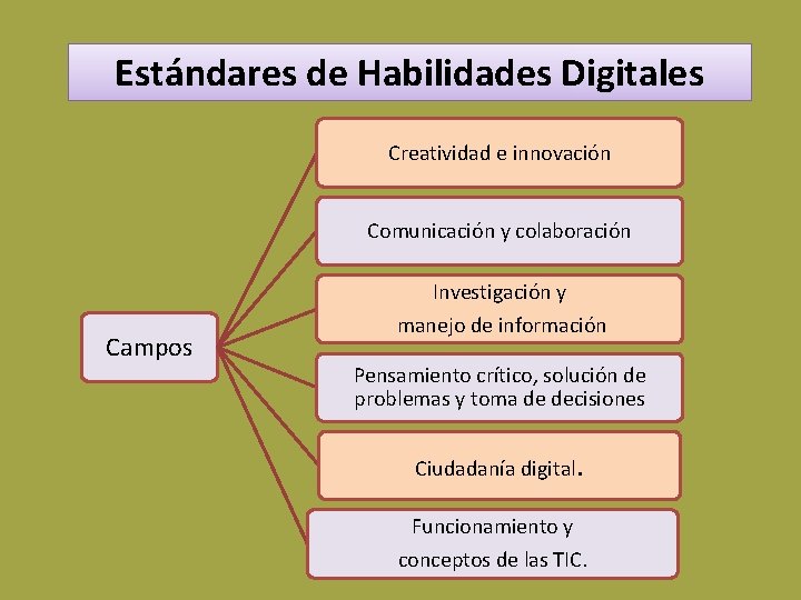 Estándares de Habilidades Digitales Creatividad e innovación Comunicación y colaboración Investigación y Campos manejo