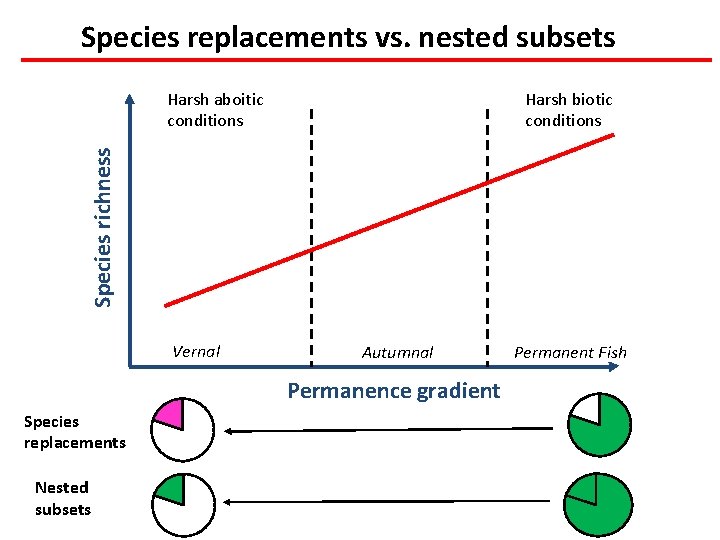 Species replacements vs. nested subsets Harsh biotic conditions Species richness Harsh aboitic conditions Vernal