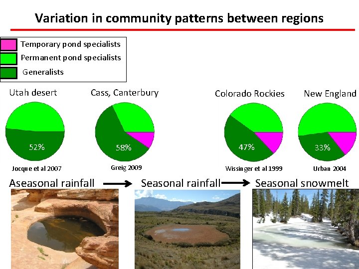 Variation in community patterns between regions Temporary pond specialists Permanent pond specialists Generalists Utah