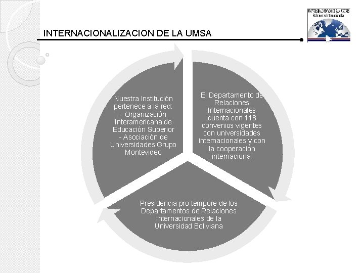 INTERNACIONALIZACION DE LA UMSA Nuestra Institución pertenece a la red: - Organización Interamericana de