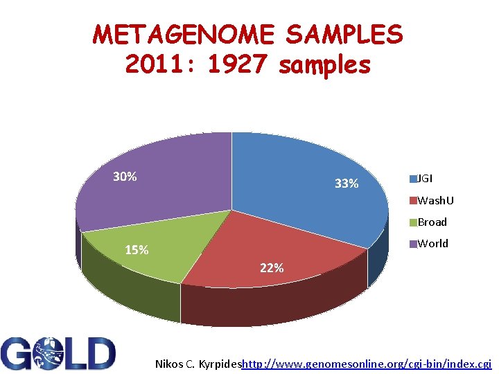 METAGENOME SAMPLES 2011: 1927 samples 30% 33% JGI Wash. U Broad World 15% 22% METAGENOME SAMPLES 2011: 1927 samples 30% 33% JGI Wash. U Broad World 15% 22%