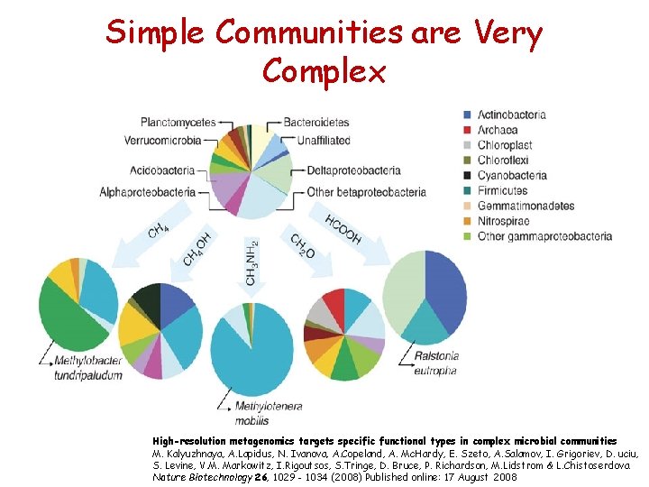 Simple Communities are Very Complex High-resolution metagenomics targets specific functional types in complex microbial Simple Communities are Very Complex High-resolution metagenomics targets specific functional types in complex microbial