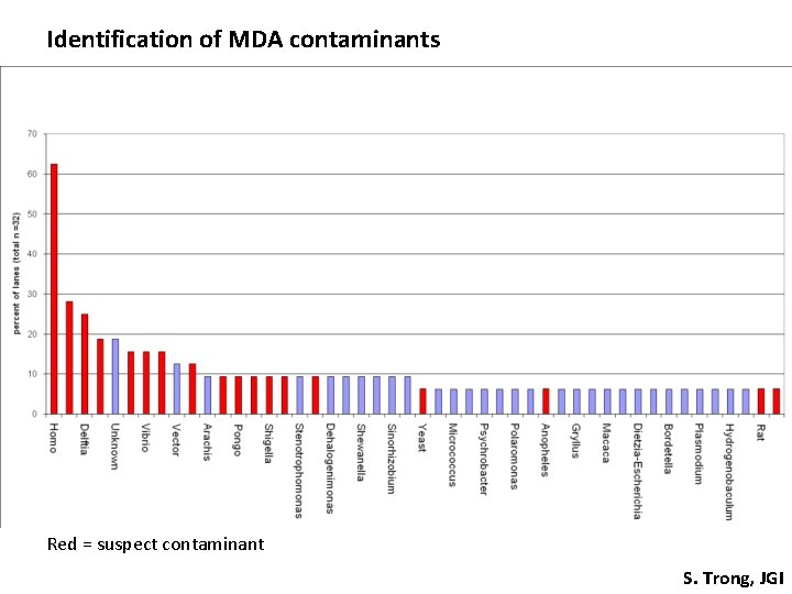 Identification of MDA contaminants Red = suspect contaminant S. Trong, JGI Identification of MDA contaminants Red = suspect contaminant S. Trong, JGI