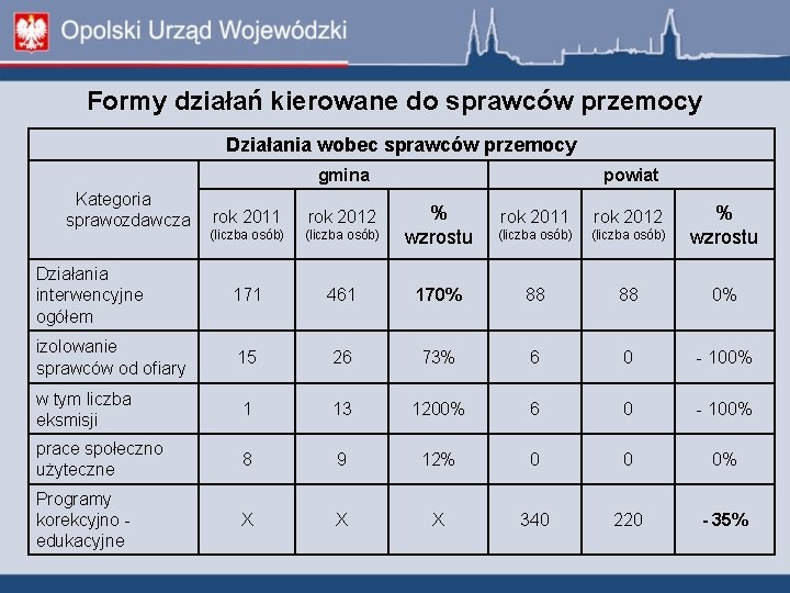 Formy działań kierowane do sprawców przemocy Działania wobec sprawców przemocy gmina Kategoria sprawozdawcza powiat