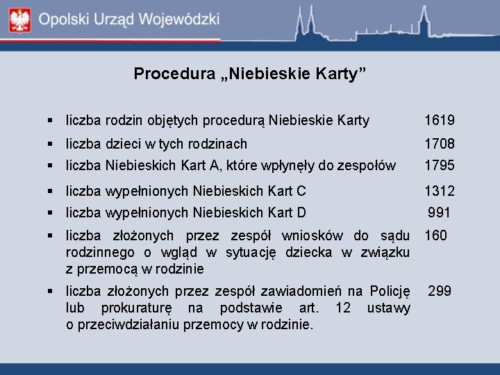 Procedura „Niebieskie Karty” liczba rodzin objętych procedurą Niebieskie Karty 1619 liczba dzieci w tych