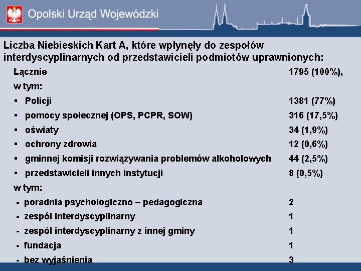 Liczba Niebieskich Kart A, które wpłynęły do zespołów interdyscyplinarnych od przedstawicieli podmiotów uprawnionych: Łącznie